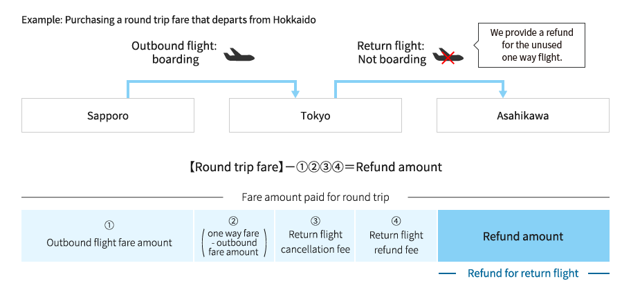 Example：　Round Trip Fare From HOKKAIDO