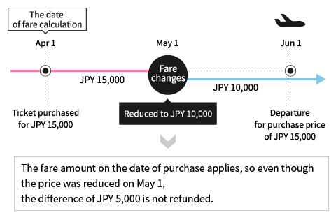 The fare amount on the date of purchase applies, so even though the price was reduced on May 1, the difference of JPY 5,000 is not refunded.