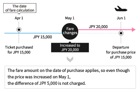 The fare amount on the date of purchase applies, so even though the price was increased on May 1, the difference of JPY 5,000 is not charged.