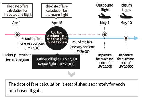 The date of fare calculation is established separately for each purchased flight.