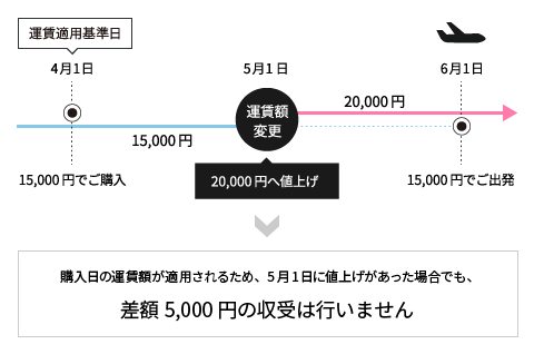 購入日の運賃額が適用されるため、5月1日に値上げがあった場合でも、差額5,000円の収受は行いません