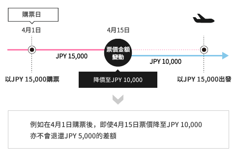 For example, even if a fare purchased on Apr 1 is reduced to JPY 10,000 on Apr 15, the customer does not receive a refund for the difference.