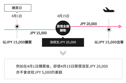 For example, even if a fare purchased on Apr 1 is reduced to JPY 20,000 on Apr 15, the customer does not receive a refund for the difference.