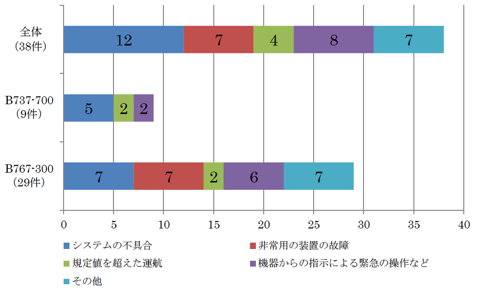 機種別の発生状況