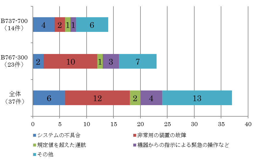 機種別の発生状況