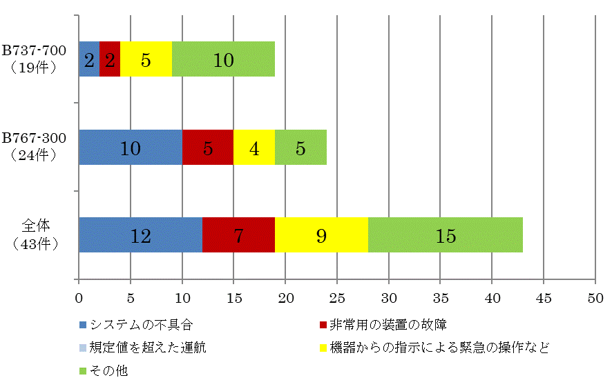 機種別の発生状況