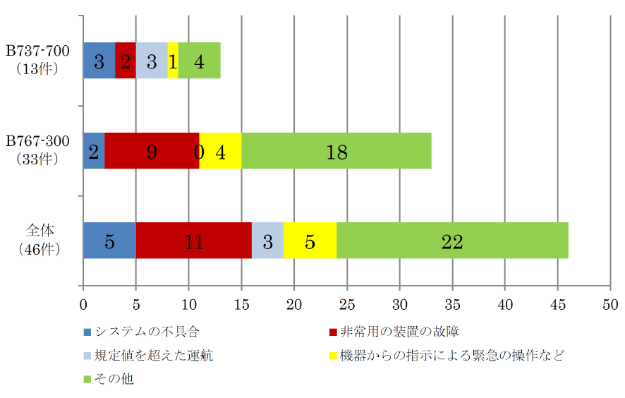 機種別の発生状況