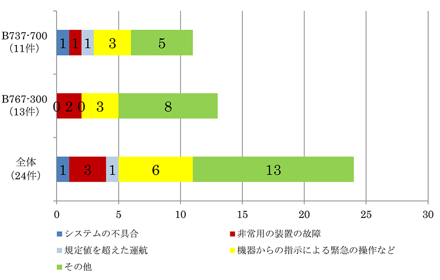 機種別の発生状況