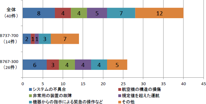 機種別の発生状況