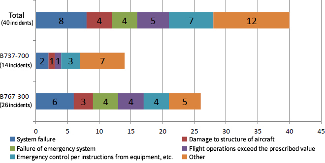 Occurrence by aircraft type