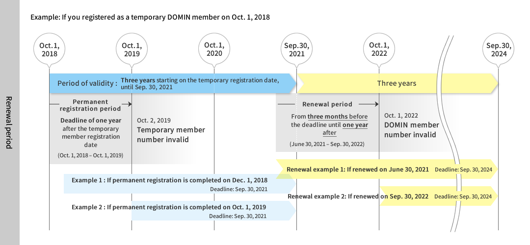 Update Period