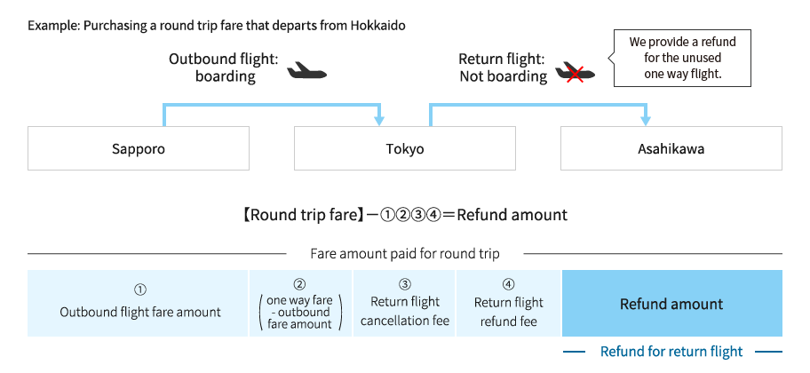 definition round trip fare