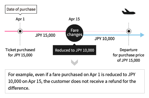 For example, even if a fare purchased on Apr 1 is reduced to JPY 10,000 on Apr 15, the customer does not receive a refund for the difference.