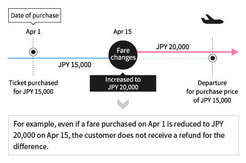 For example, even if a fare purchased on Apr 1 is reduced to JPY 20,000 on Apr 15, the customer does not receive a refund for the difference.