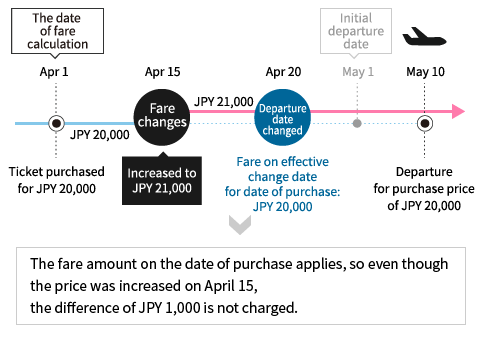 The fare amount on the date of purchase applies, so even though the price was increased on April 15, the difference of JPY 1,000 is not charged.