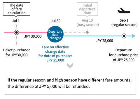If the regular season and high season have different fare amounts, the difference of JPY 5,000 will be refunded.