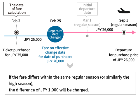 If the fare differs within the same regular season (or similarly the high season), the difference of JPY 1,000 will be charged.