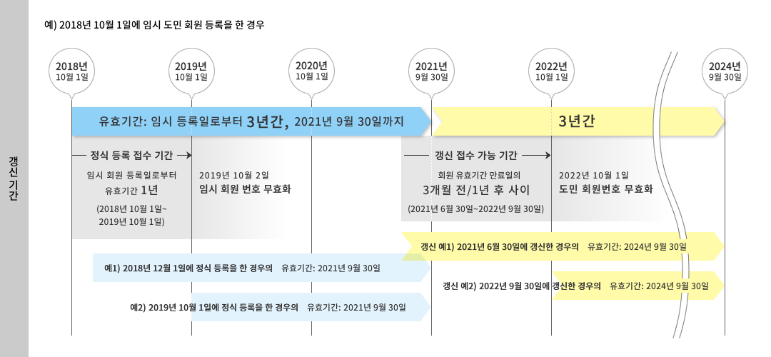 갱신 기간