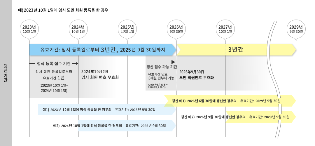 갱신 기간
