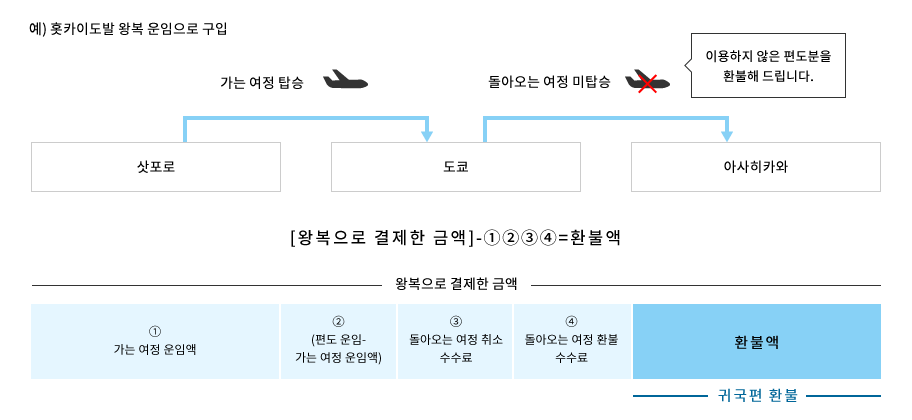 예) 홋카이도발 왕복 운임으로 구입