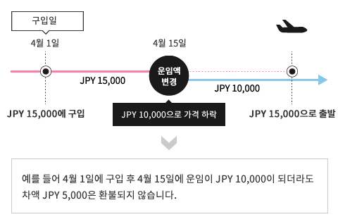 예를 들어 4월 1일에 구입 후 4월 15일에 운임이 JPY 10,000이 되더라도 차액 JPY 5,000은 환불되지 않습니다.