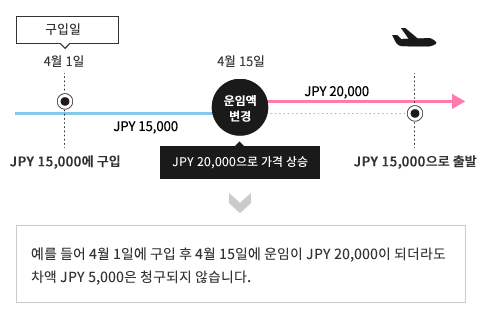 예를 들어 4월 1일에 구입 후 4월 15일에 운임이 JPY 20,000이 되더라도 차액 JPY 5,000은 청구되지 않습니다.