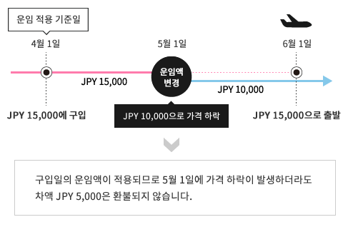 구입일의 운임액이 적용되므로 5월 1일에 가격 하락이 발생하더라도 차액 JPY 5,000은 환불되지 않습니다.