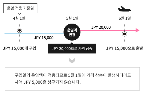 구입일의 운임액이 적용되므로 5월 1일에 가격 상승이 발생하더라도 차액 JPY 5,000은 청구되지 않습니다.