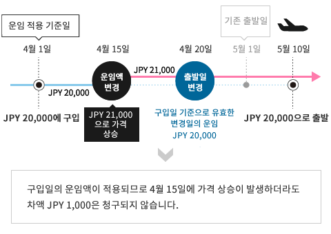 구입일의 운임액이 적용되므로 4월 15일에 가격 상승이 발생하더라도
차액 JPY 1,000은 청구되지 않습니다.