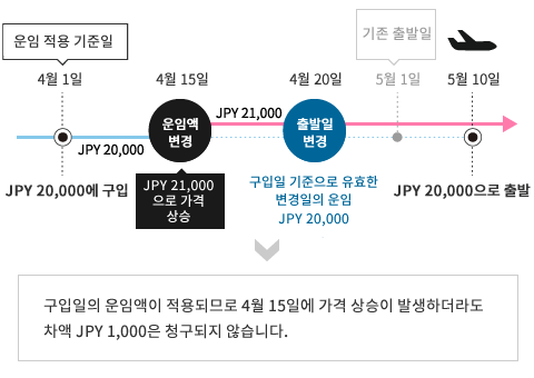 구입일의 운임액이 적용되므로 4월 15일에 가격 상승이 발생하더라도
            차액 JPY 1,000은 청구되지 않습니다.