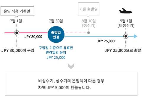 비성수기, 성수기의 운임액이 다른 경우 차액 JPY 5,000이 환불됩니다.