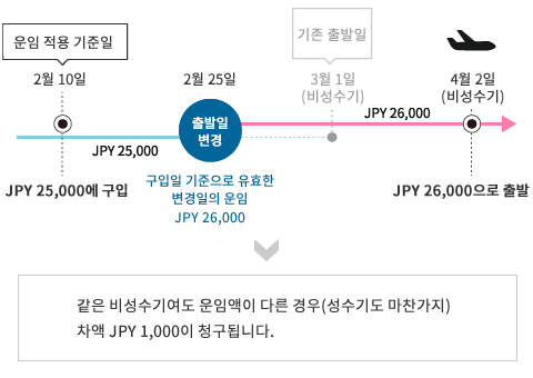 If the fare differs within the same regular season (or similarly the high season), the difference of JPY 1,000 will be charged.