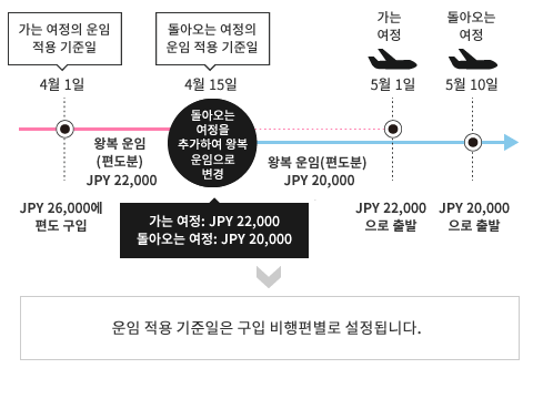 운임 적용 기준일은 구입 비행편별로 설정됩니다.