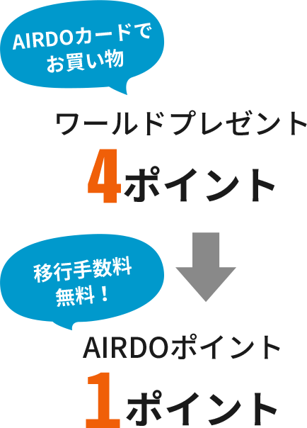 AIRDOカードでお買い物ワールドプレゼント4ポイント移行手数料無料！AIRDOポイント1ポイント