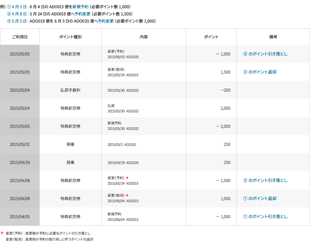 特典航空券の予約変更について My Airdo Doマイルのご案内 My Airdoのご紹介 北海道発着の飛行機予約 空席照会 Airdo エア ドゥ