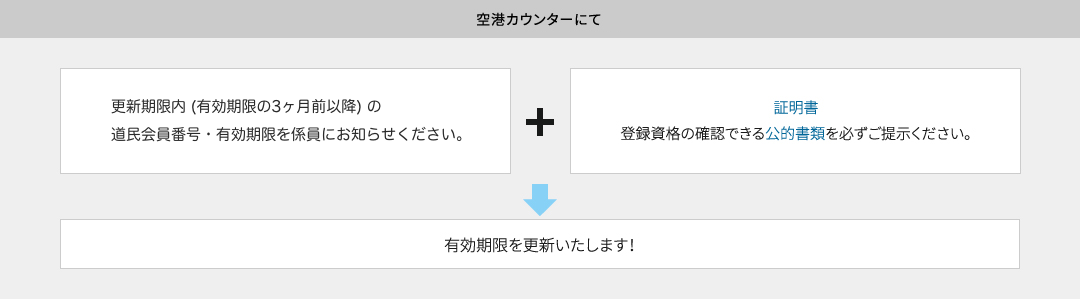更新手続き　イメージ
