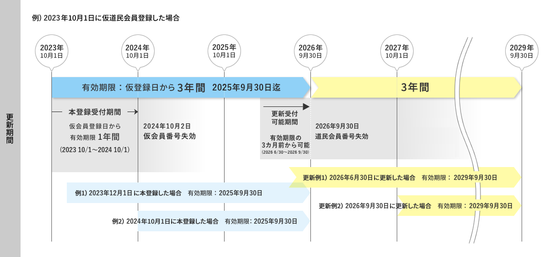 更新可能期限　イメージ
