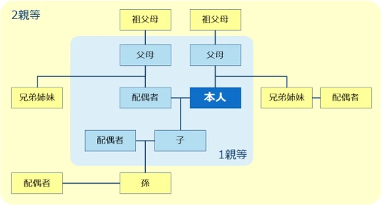 2親等表
