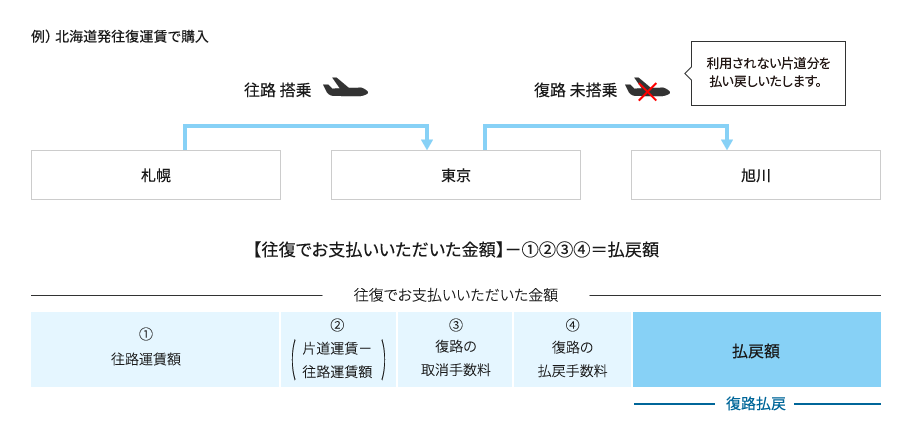 例：北海道初往復運賃で購入