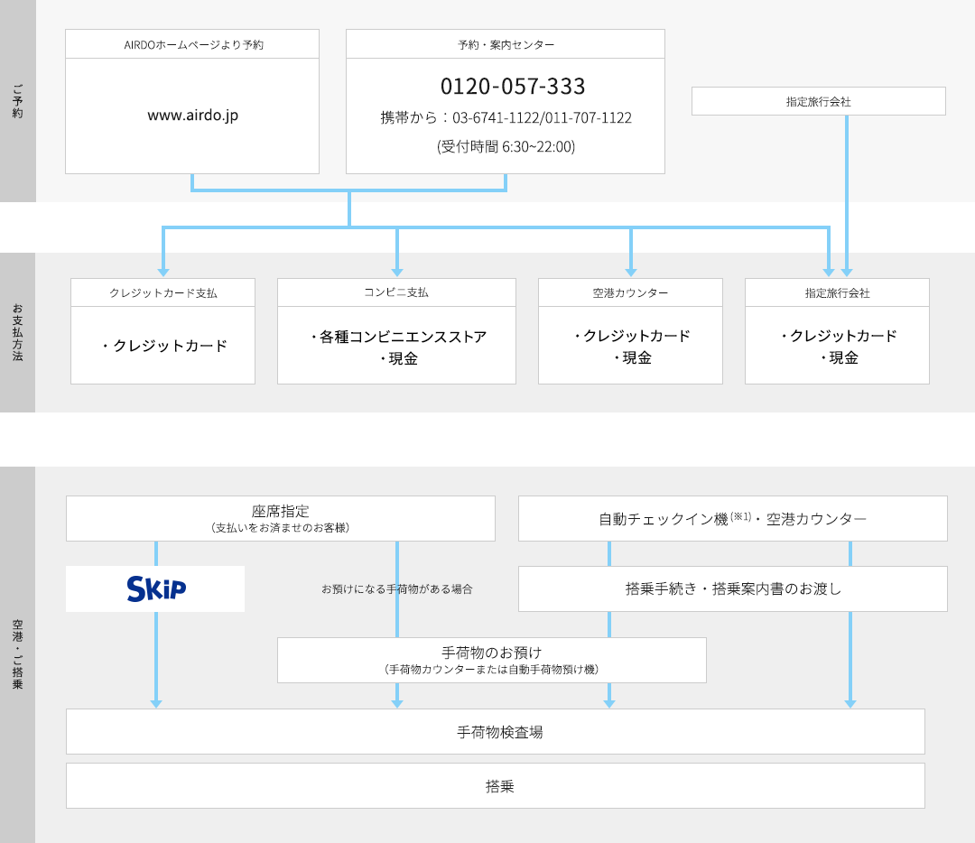 はじめてご利用になる方へ 航空券の予約 購入 北海道発着の飛行機予約 空席照会 Airdo エア ドゥ