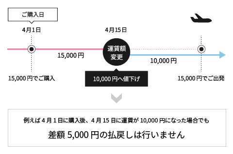 例えば4月1日に購入後、4月15日に運賃が10,000円になった場合でも差額5,000円の払戻しは行いません