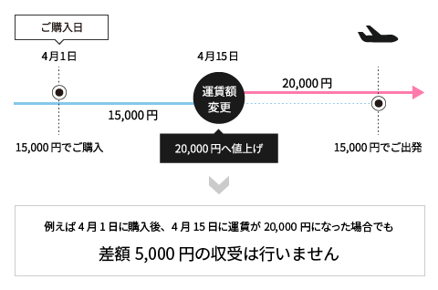 例えば4月1日に購入後、4月15日に運賃が20,000円になった場合でも差額5,000円の収受は行いません