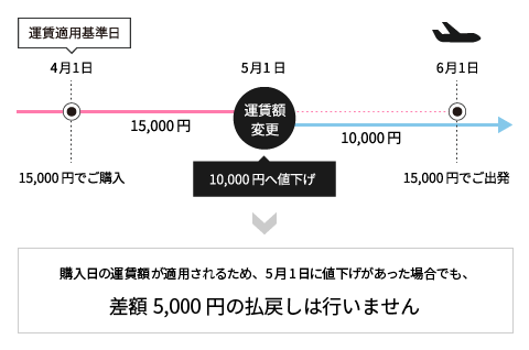購入日の運賃額が適用されるため、5月1日に値下げがあった場合でも、差額5,000円の払戻しは行いません