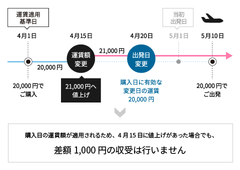 購入日の運賃額が適用されるため、4月15日に値上げがあった場合でも、差額1,000円の収受は行いません