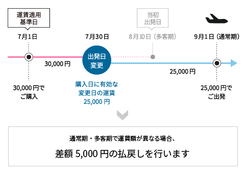 通常期・多客期で運賃額が異なる場合、差額5,000円の払戻しを行います