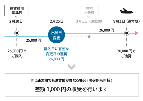 同じ通常期でも運賃額が異なる場合(多客期も同様)差額1,000円の収受を行います