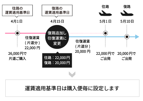 運賃適用基準日は購入便毎に設定します