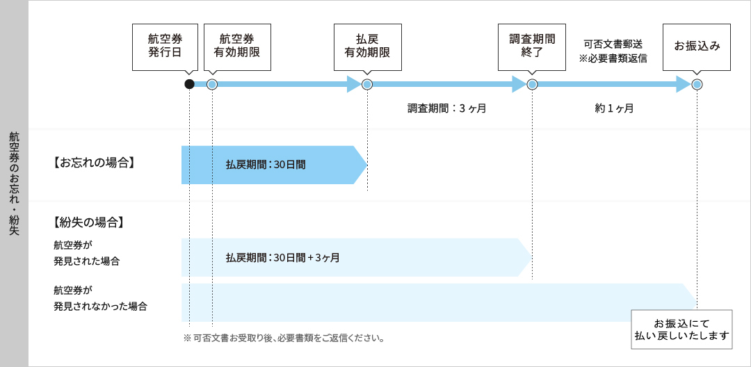 航空券をお忘れ・紛失についてのフロー