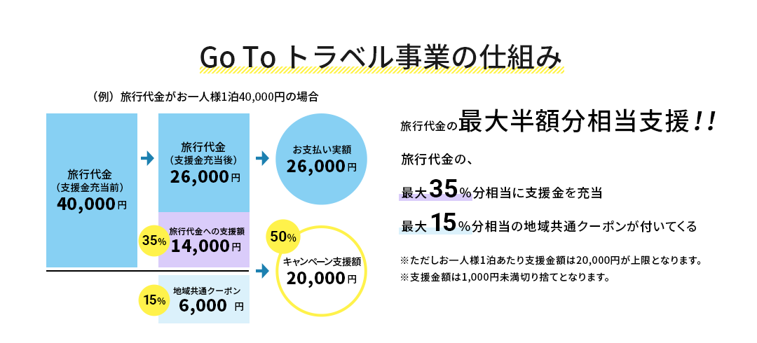 キャンペーンの仕組み