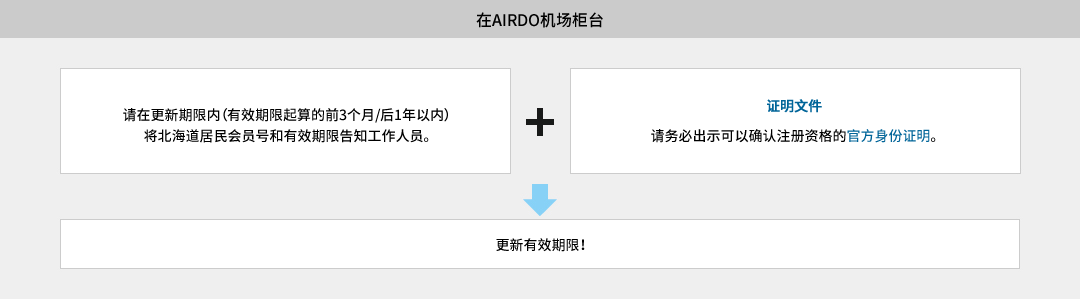 更新手续